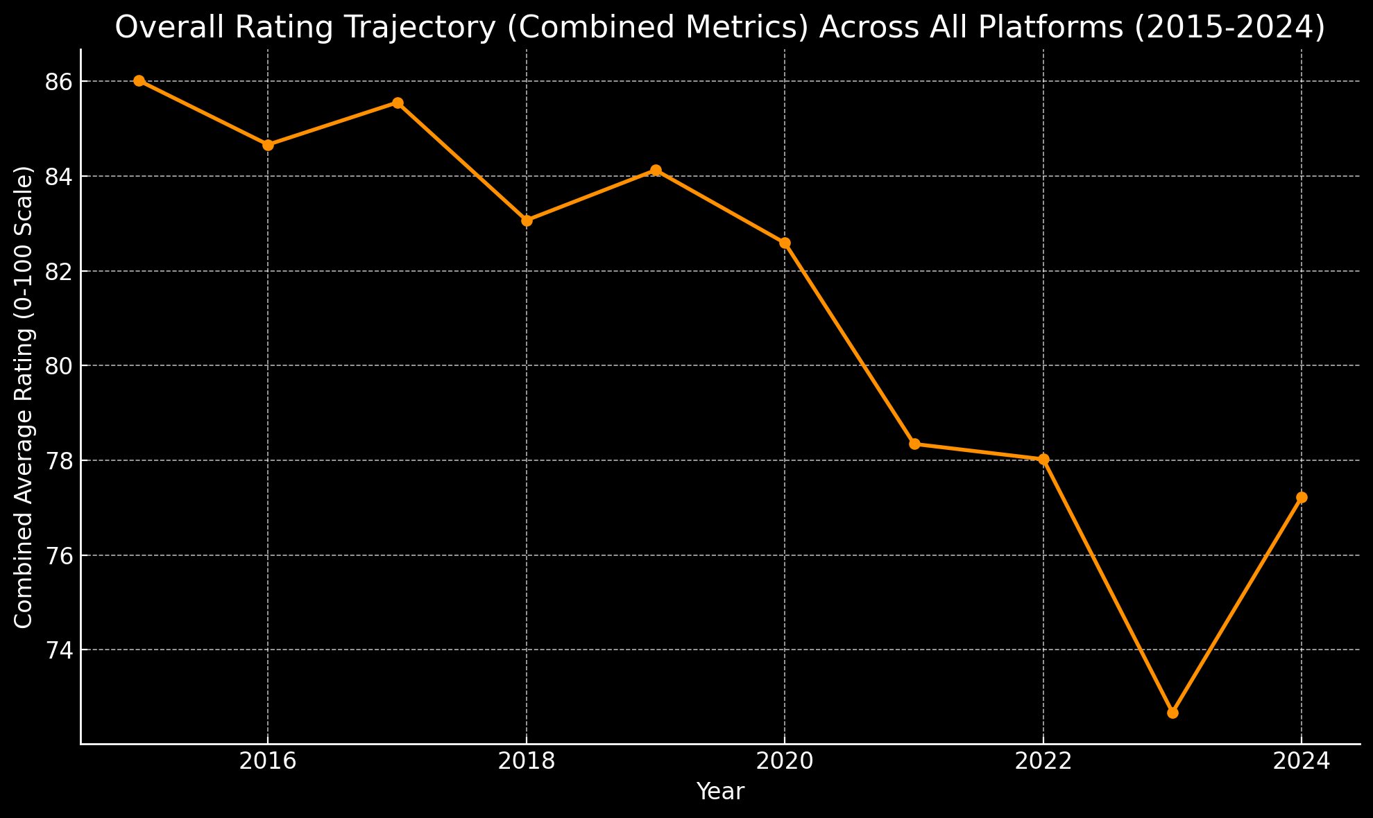 Platform-Specific IMDb Trends