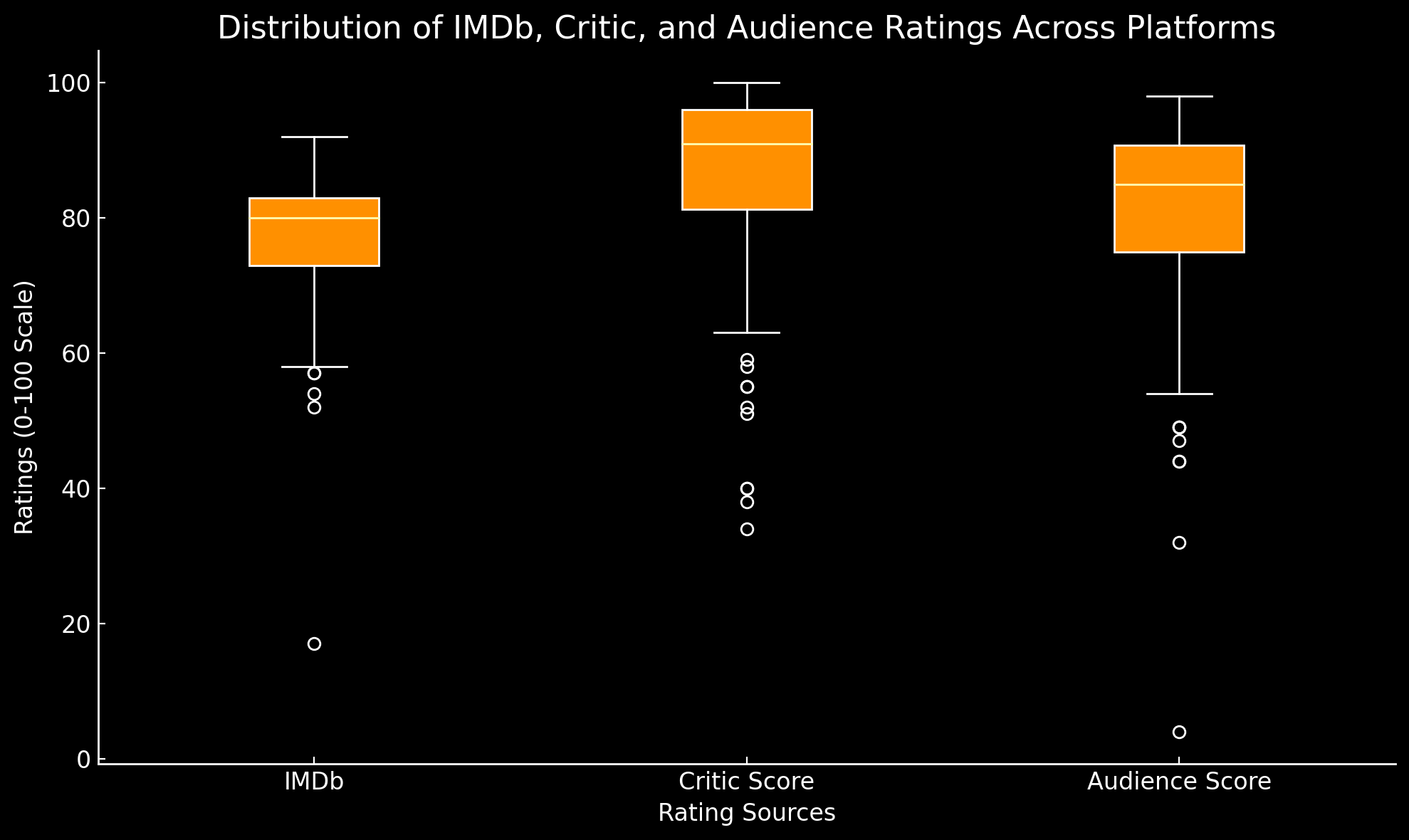 IMDb Ratings vs. Year