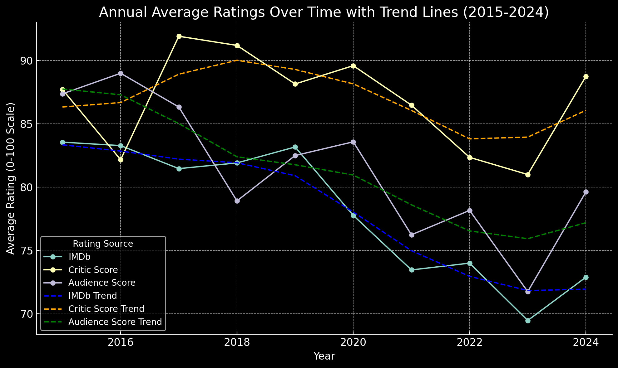 Rotten Tomatoes Audience Scores vs. Year
