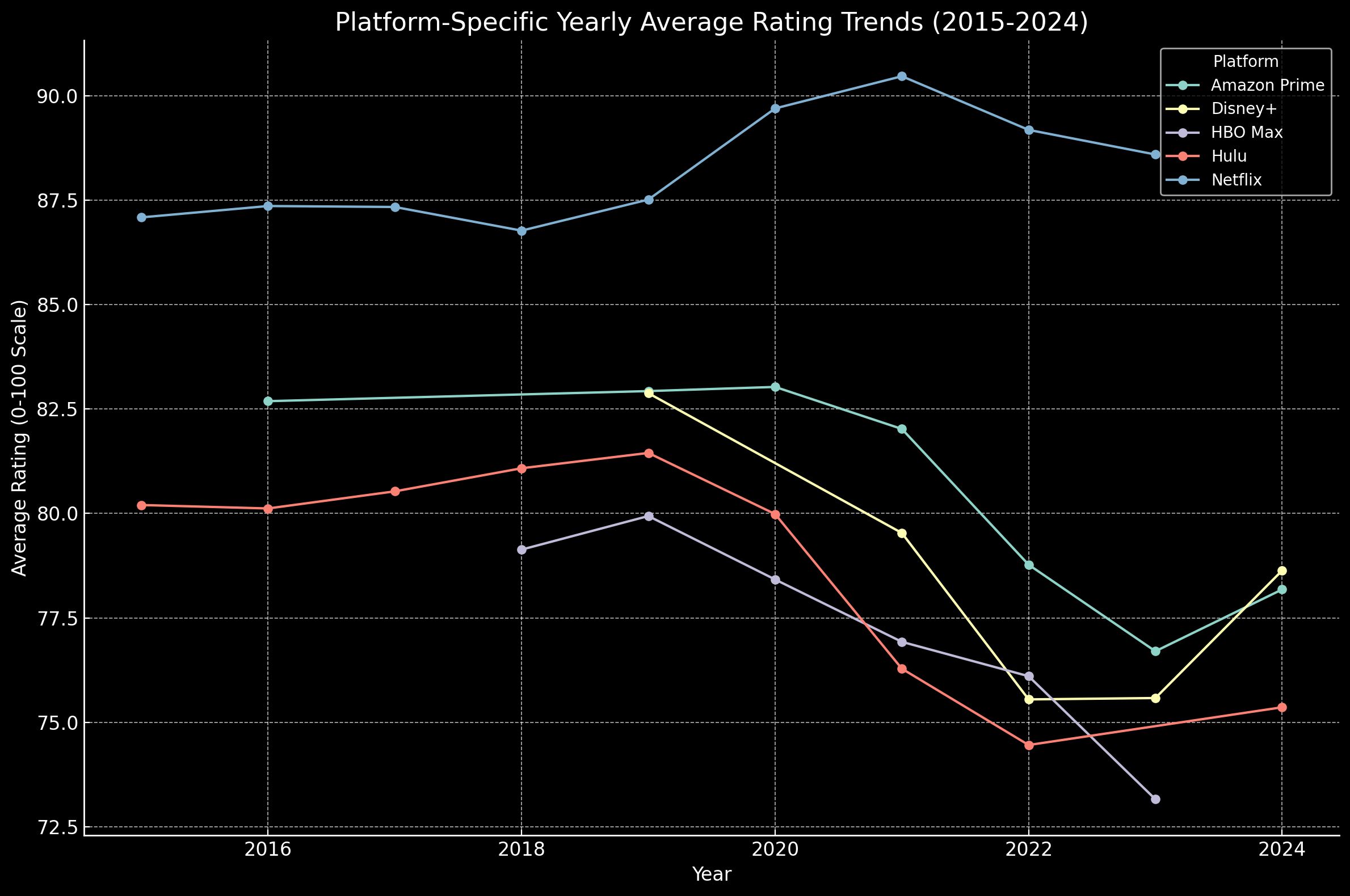 Netflix Ratings vs. Year
