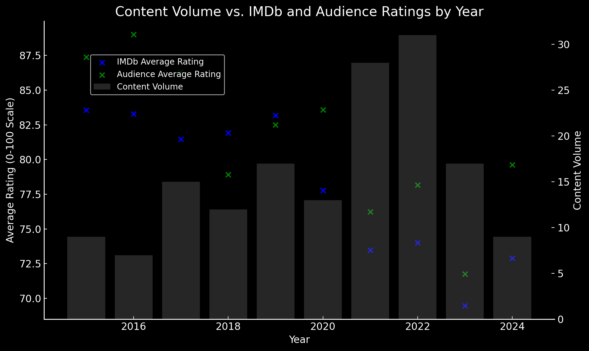 Comparison of IMDb and Rotten Tomatoes Ratings